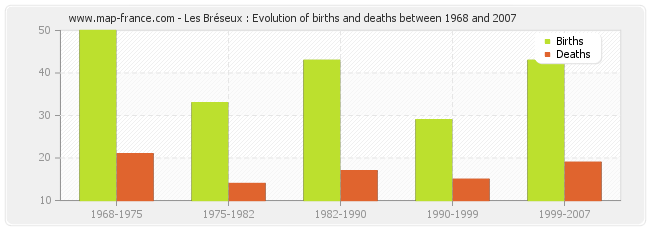 Les Bréseux : Evolution of births and deaths between 1968 and 2007